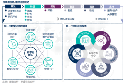 借力數(shù)字化技術(shù)，推動(dòng)企業(yè)全鏈?zhǔn)缴虡I(yè)轉(zhuǎn)型