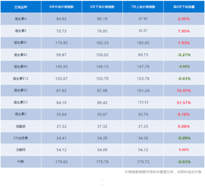 2024年7月第2期獸藥飼料原料市場分析 維生素單品熱度高漲，整體市場樂觀預期好轉