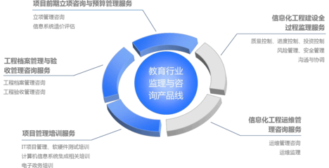 教育信息化監理實踐及教育服務與監管體系信息化建設項目監理工作規劃(專刊)